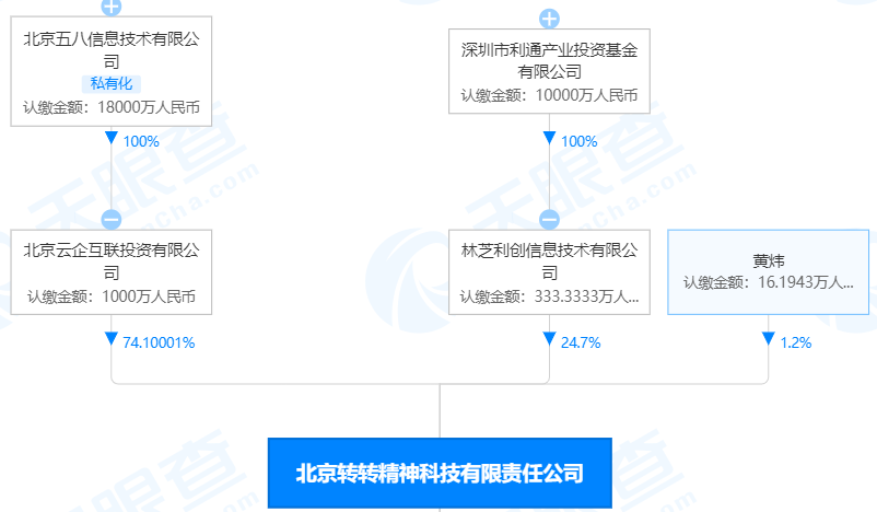 轉(zhuǎn)轉(zhuǎn)集團完成1億美元D1輪融資